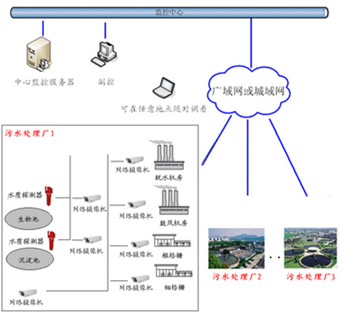 西安市第一污水处理厂 西安市第一污水处理厂