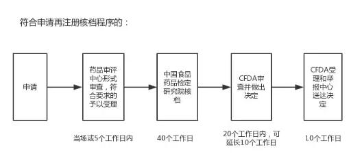 进口药品注册