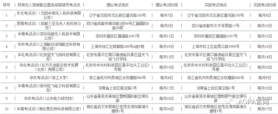 【干貨】AOPA無人機駕駛員合格證到期換證攻略來了！