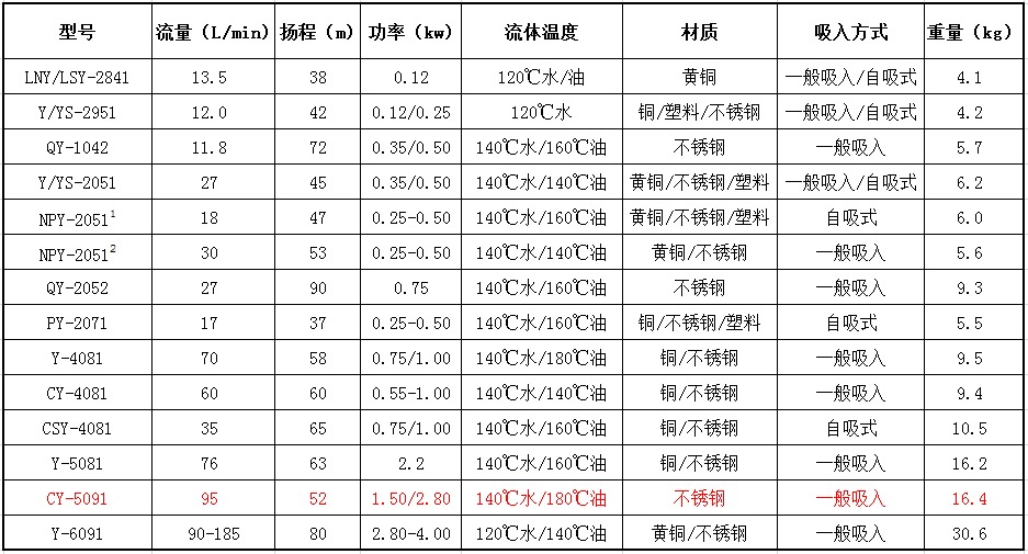 離心泵的參數(shù)型號(hào)大全