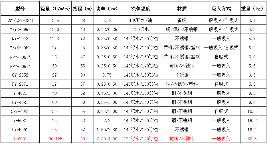 Y-6091小型離心泵性能參數(shù)表
