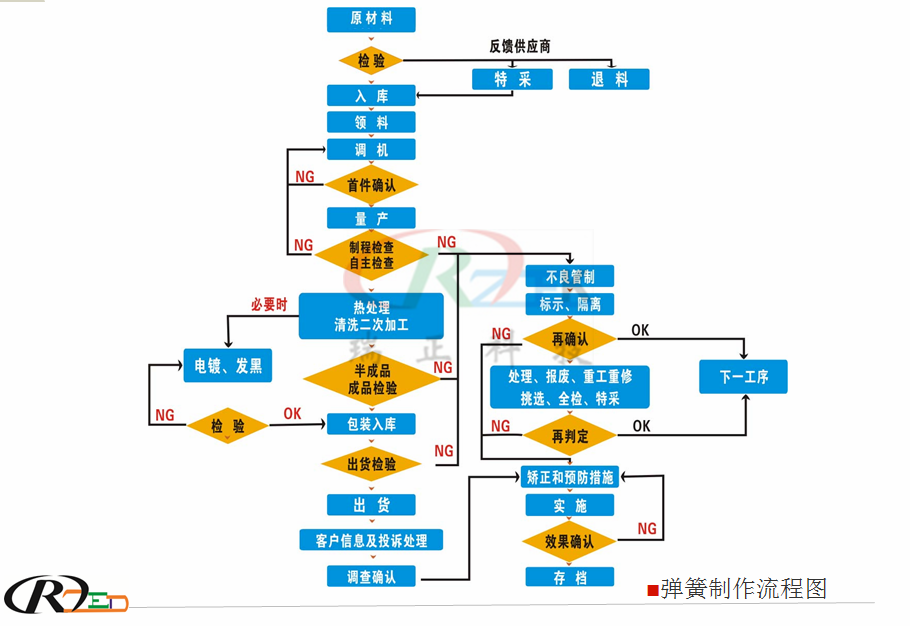 各类拉簧，扭簧，板簧专业生产和加工