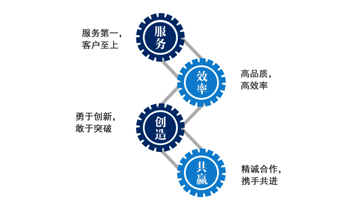 共赢"的经营宗旨;秉持效率创造财富,创新引领行业的理念