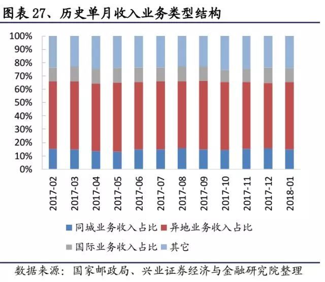 快递进军快运：市场多大？机会在哪？如何打赢对手？ 