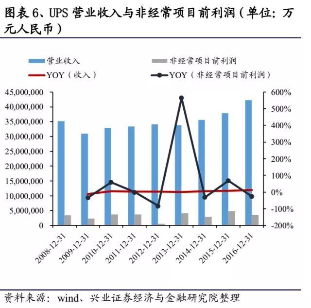 快递进军快运：市场多大？机会在哪？如何打赢对手？ 