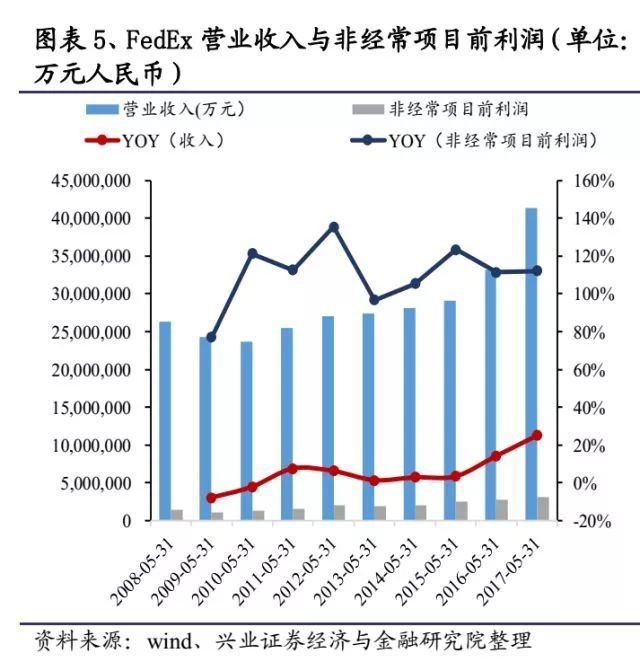 快递进军快运：市场多大？机会在哪？如何打赢对手？ 