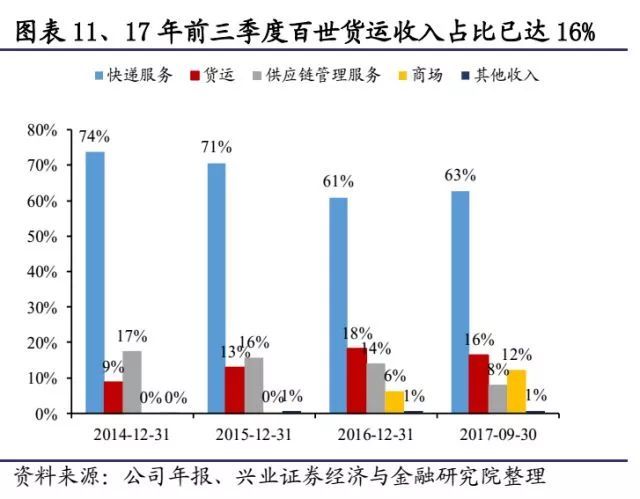 快递进军快运：市场多大？机会在哪？如何打赢对手？ 