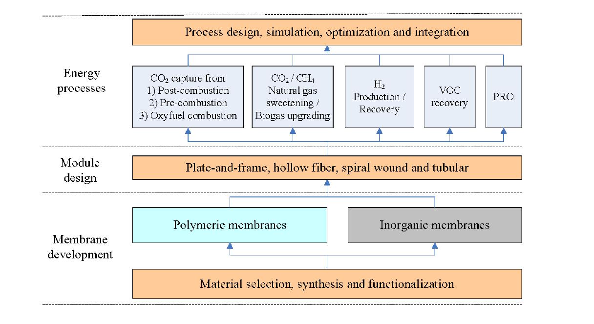 Membranes for Environmentally Friendly Energy Processes