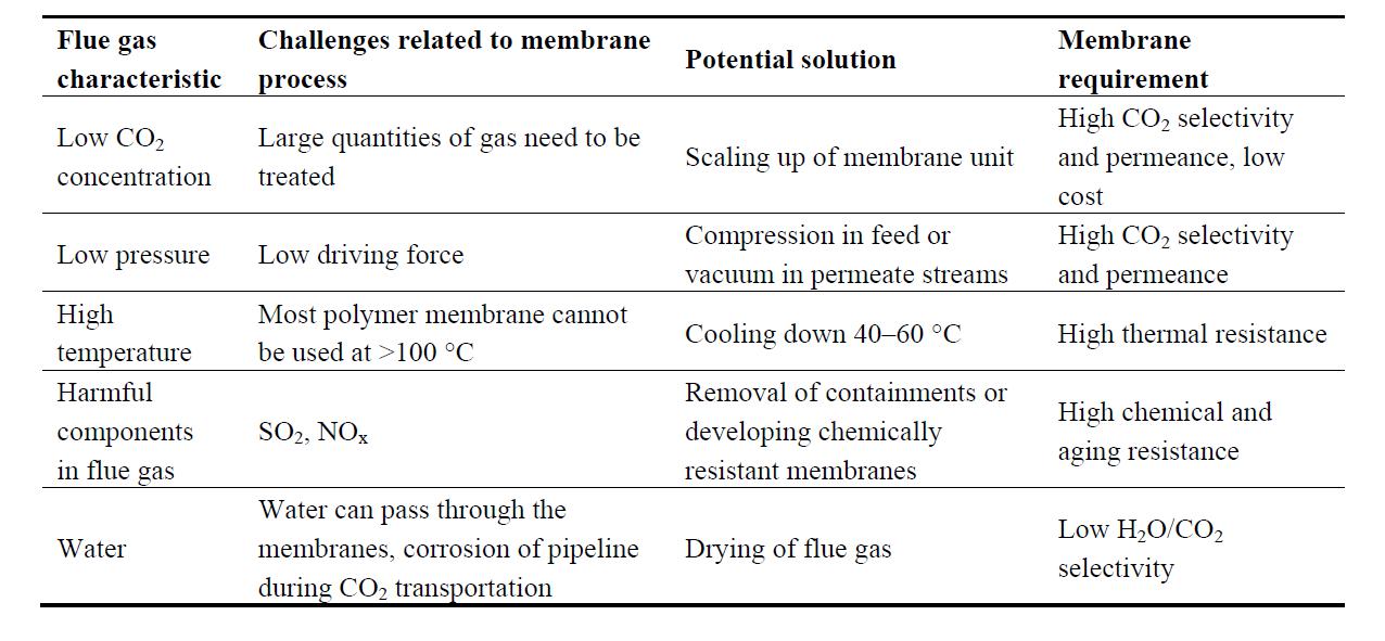 Membranes for Environmentally Friendly Energy Processes