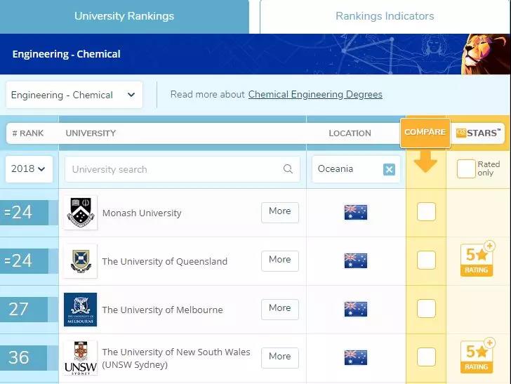 2018第一榜|QS世界大学学科排名出炉,昆士兰大学表现优异! 2018第一榜|QS世界大学学科排名出炉,昆士兰大学表现优异!