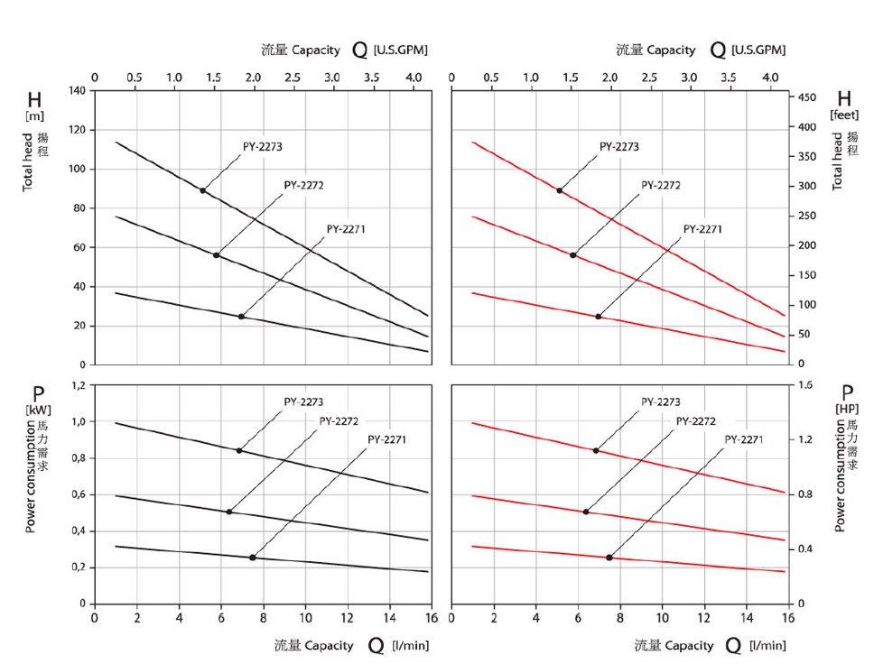 德國speck離心泵PY-2271性能曲線圖