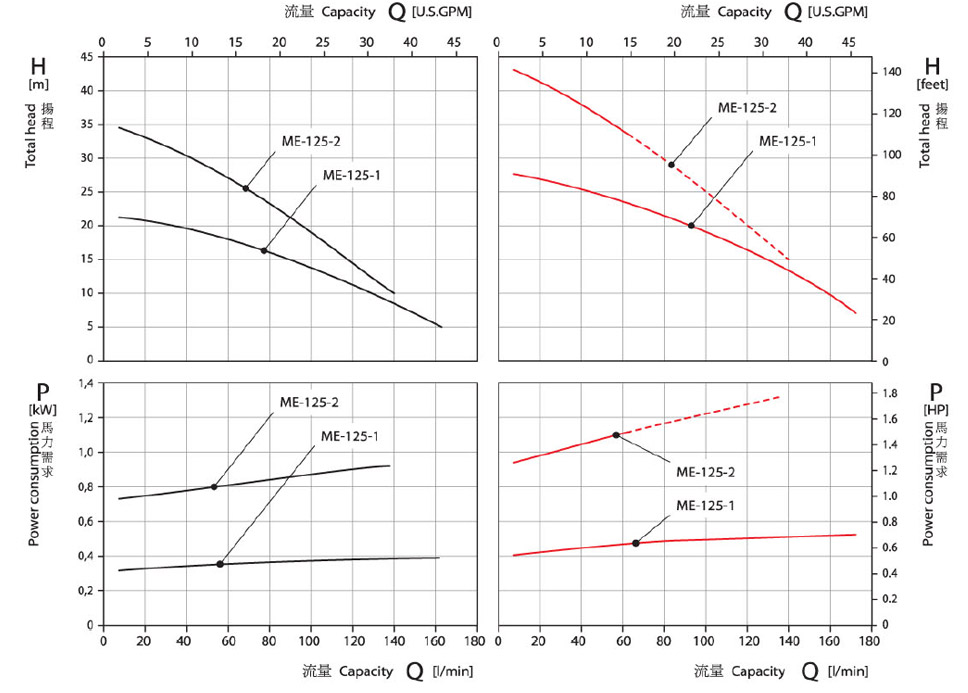 德國speck品牌ME-125-1/2離心泵性能曲線圖