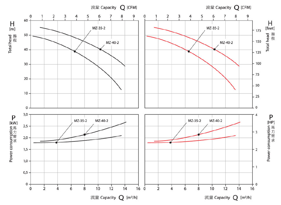 德國SPECK品牌MZ35/40-2離心泵性能曲線圖