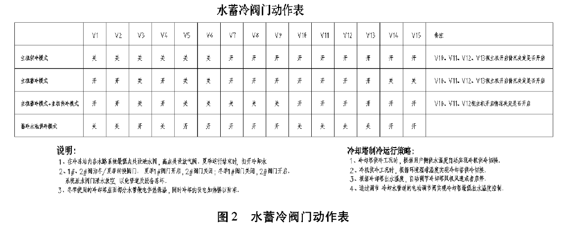 水蓄冷空调系统在万达广场购物中心的应用