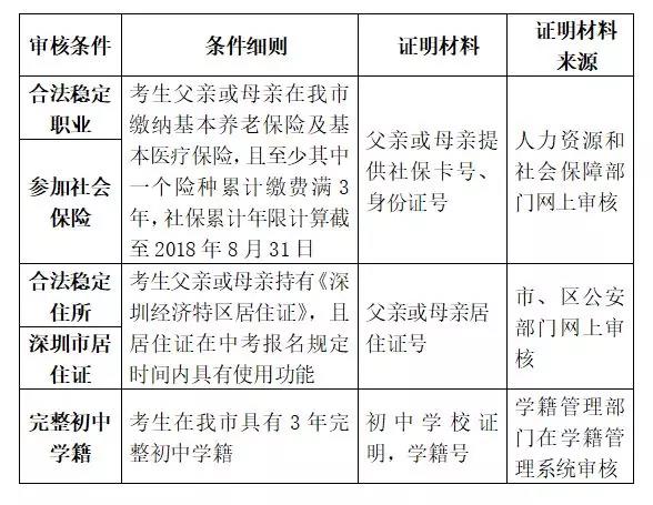 深圳市2018年中考20个问答