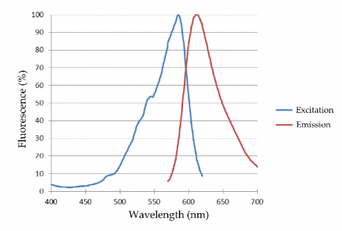 荧光光谱测量解决方案