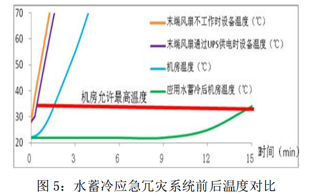 IDC 機(jī)房溫升與水蓄冷應(yīng)急供冷的研究（二）