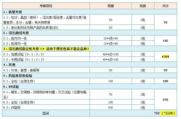 参比制剂用量参考表