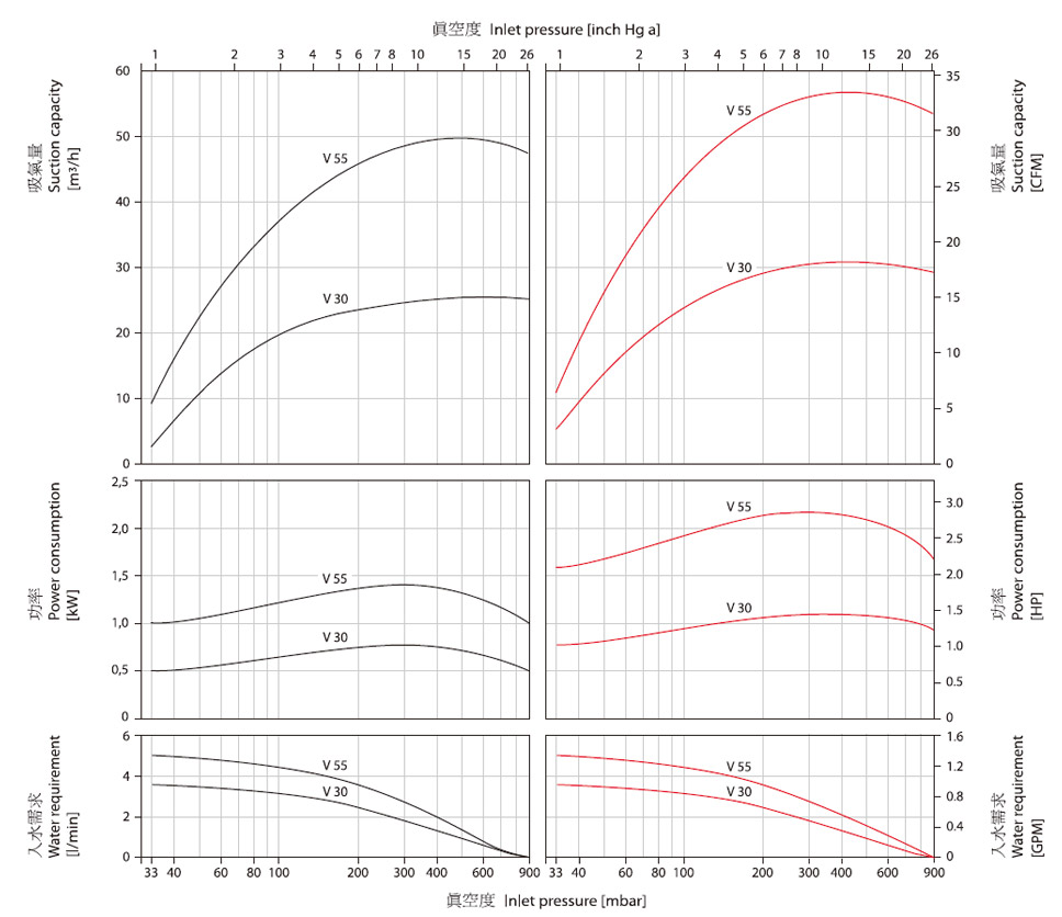 德國SPECK品牌水環(huán)真空泵V30-V55性能參數(shù)曲線圖