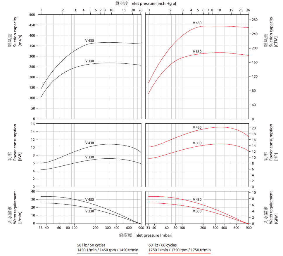 水環(huán)真空泵V330-V430參數曲線圖