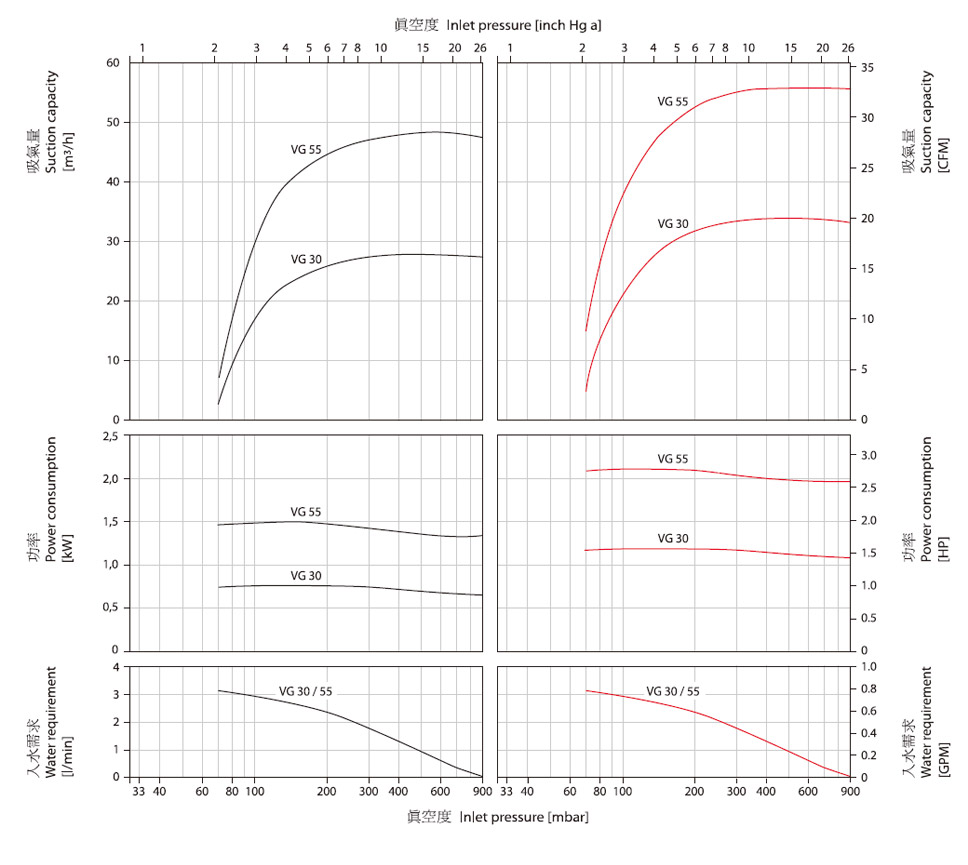 水環(huán)真空泵VG30,VG55參數(shù)曲線圖