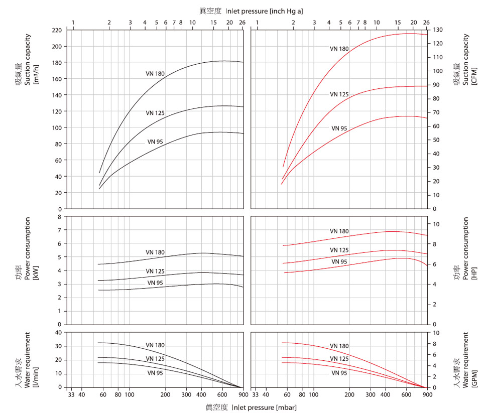 水環(huán)真空泵VN-95,VN-125,VN-180曲線參數(shù)圖