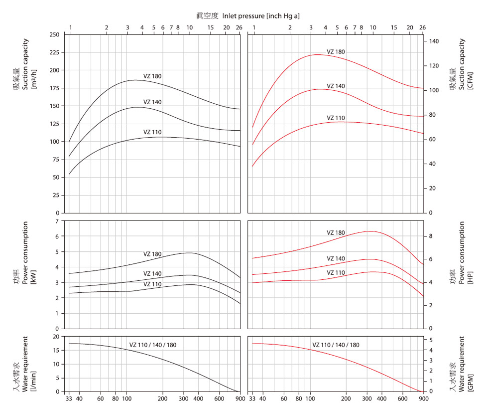 水環(huán)真空泵VZ-110,VZ-140,VZ-180曲線圖