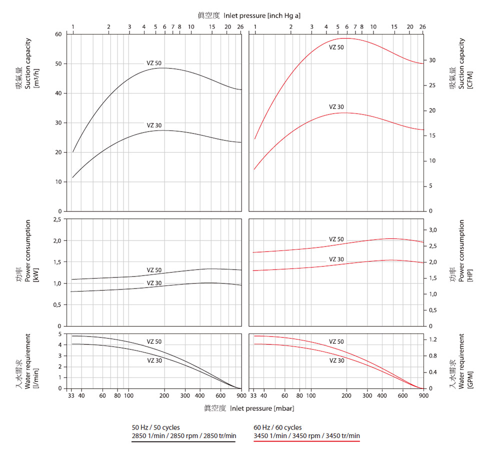 水環(huán)真空泵VZ-30VZ-50曲線參數圖