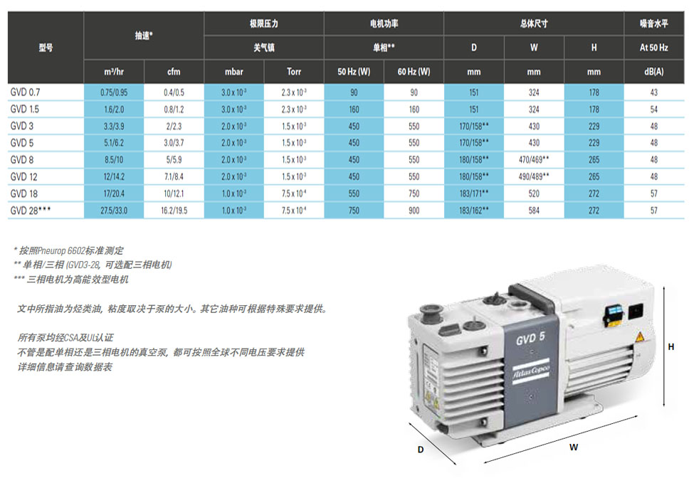 阿特拉斯GVD0.7-GVD28雙級(jí)旋片真空泵技術(shù)參數(shù)與規(guī)格大小