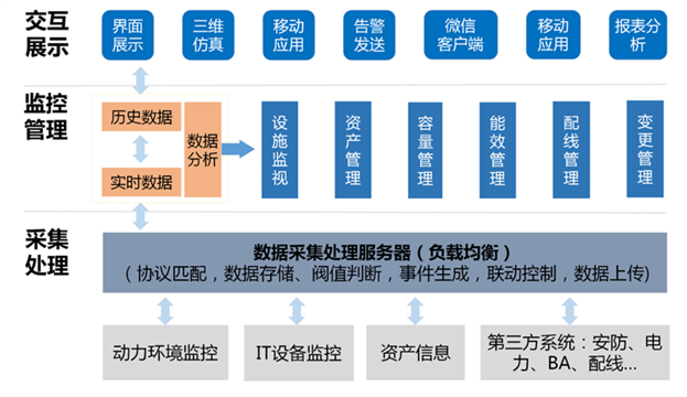 DCIM数据中心管理平台