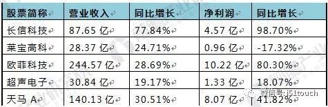 2018年触摸屏行业现状及细分市场前景分析