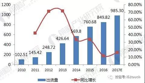 2018年触摸屏行业现状及细分市场前景分析