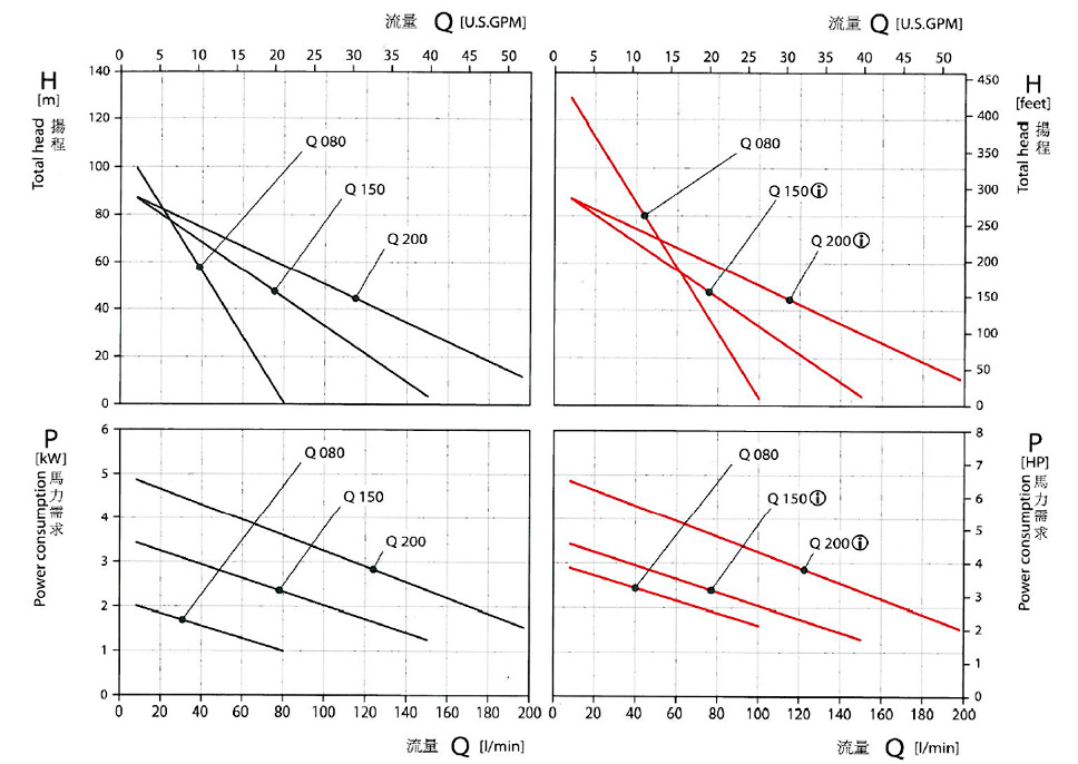 CY-6091-MK高溫油泵/高溫水泵性能曲線圖