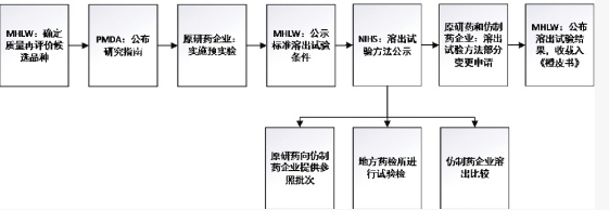 仿制药一致性评价