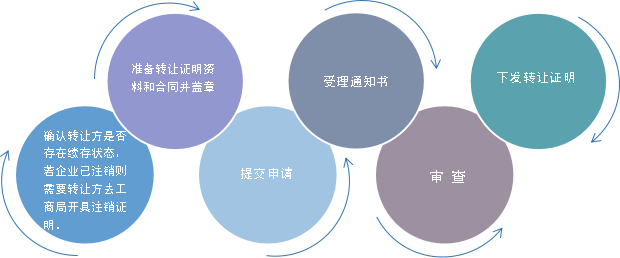 商標轉讓、變更、續展