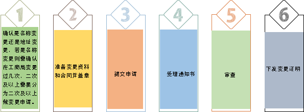 商標轉讓、變更、續展