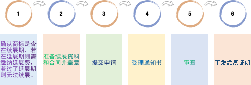 商標轉讓、變更、續展