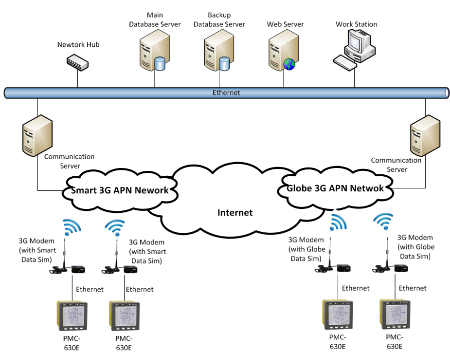 Energy Management for Remote Sites Energy Management for Remote Sites