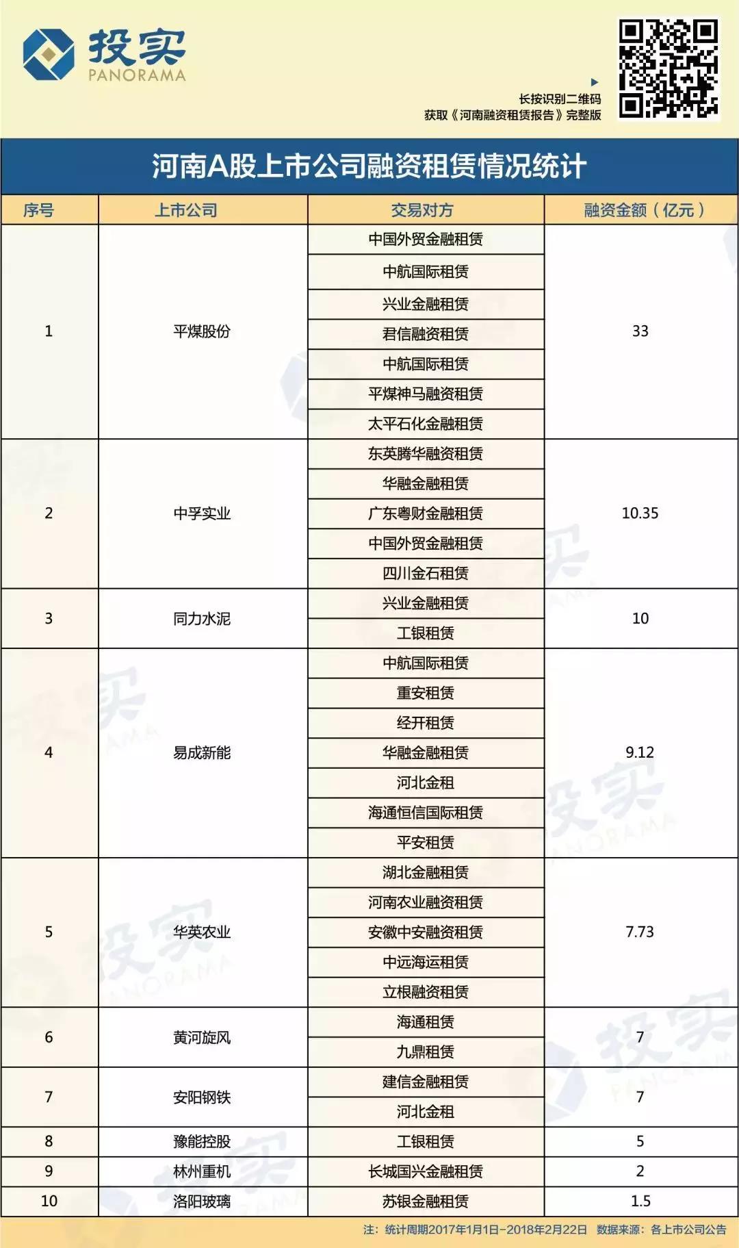 河南融資租賃報告：40家上市公司融資98.5億元 43家機(jī)構(gòu)分羹74單業(yè)務(wù)