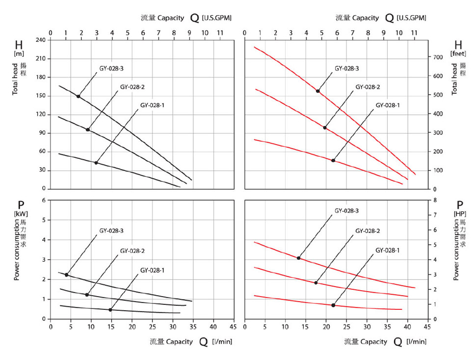 德國SPECK品牌GY-028-1離心泵性能曲線圖
