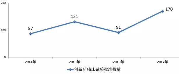 2017年化药创新药临床试验批准数量与前三年比较（以品种计）