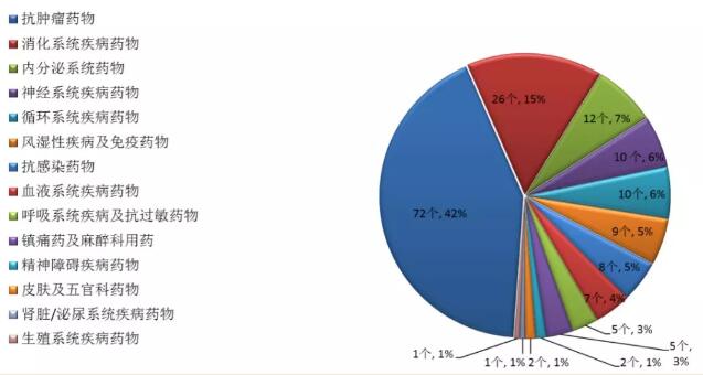 2017年批准临床试验的化药创新药适应症分布（以品种计）