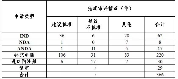 2017年完成审评的中药各类注册申请情况