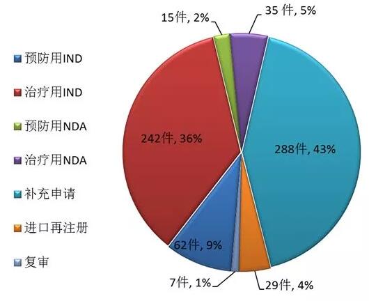 2017年批准临床试验的中药适应症分布