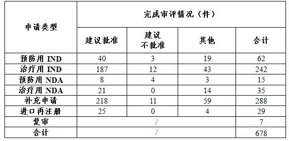 2017年完成审评的生物制品各类注册申请情况