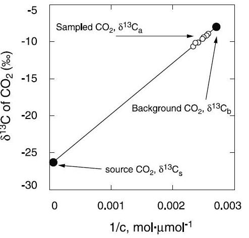 Keeling曲线在陆地碳循环中的应用和解析