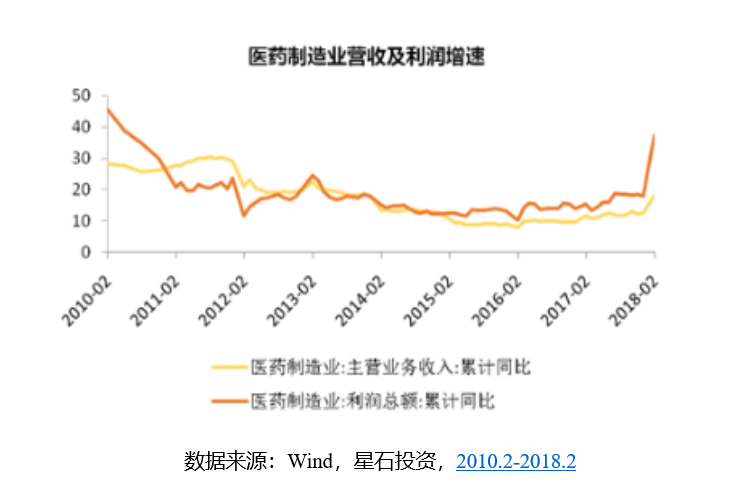 醫(yī)藥行業(yè)政策加速 一季報(bào)顯示行業(yè)持續(xù)復(fù)蘇