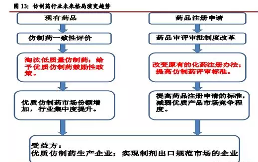 药物通过一致性评价有何好处？