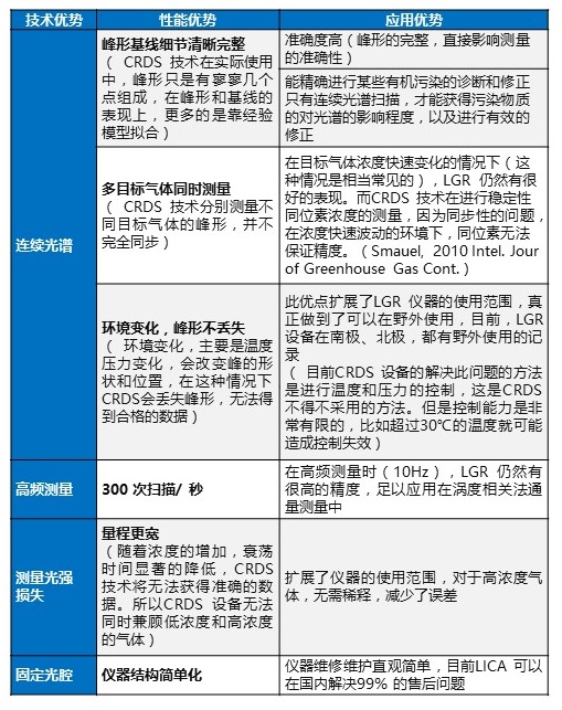 LGR離軸積分腔輸出光譜法CO2/CH4溫室氣體國標(biāo)