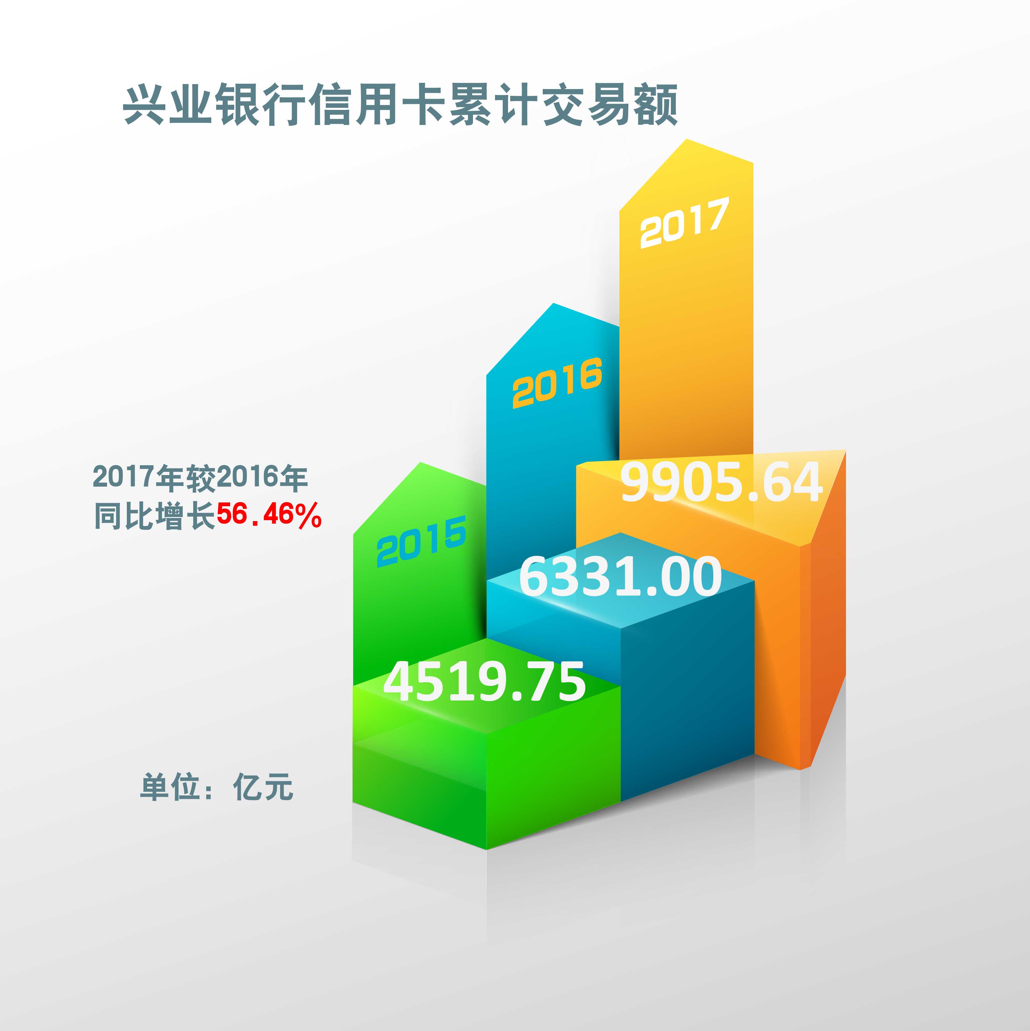 原創(chuàng)：通過抓住“互聯(lián)網(wǎng)+”發(fā)展機遇 2017年興業(yè)銀行新增發(fā)卡同比增長91.93%